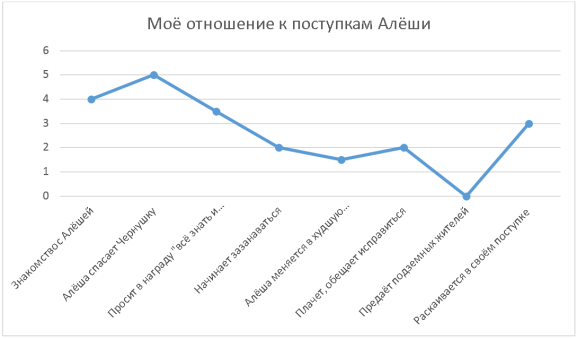 График смены отношения к поступкам персонажа