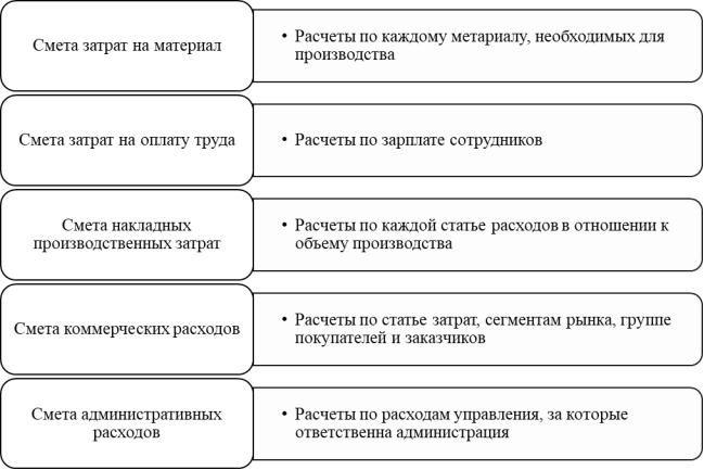 Виды сметы при сметном планировании организации [составлено автором]