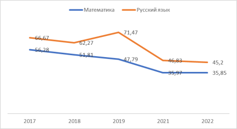 Результаты выпускников 9-х классов по русскому языку и математике