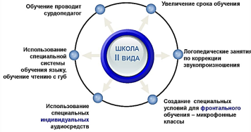 Особенности образования слабослышащих детей