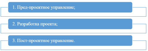 Этапы процесса управления