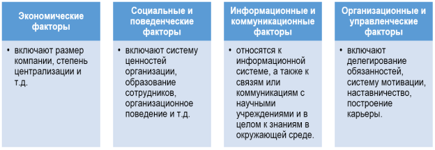 Факторы, оказываемые инновационными организациями