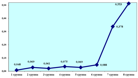 Изменения концентрации креатинина в плазме крови (ммоль/л) на максимуме диуретической реакции у животных с различной степенью лекарственной нефропатией после нагрузки экстрактом
