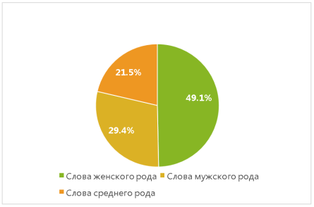 Распределение существительных с количественными значениями в соответствии с их родовой принадлежностью, %