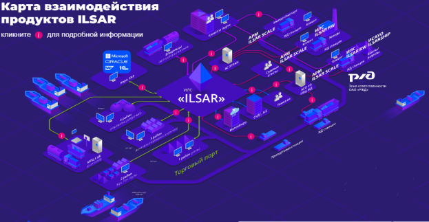 Карта взаимодействия ILSAR