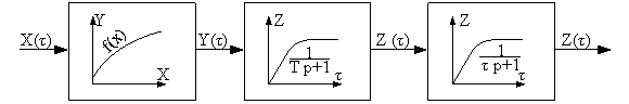 Структурная схема объекта управления, где Y = f(X) — статическая характеристика объекта управления; Т0 — постоянная времени объекта; τз — постоянная времени запаздывания