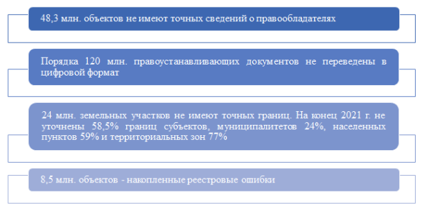 Статистические данные ЕГРН за 2021 г.