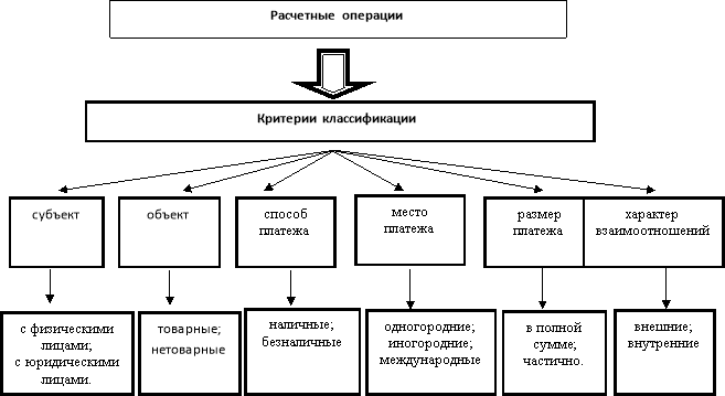 Классификация расчетных операций