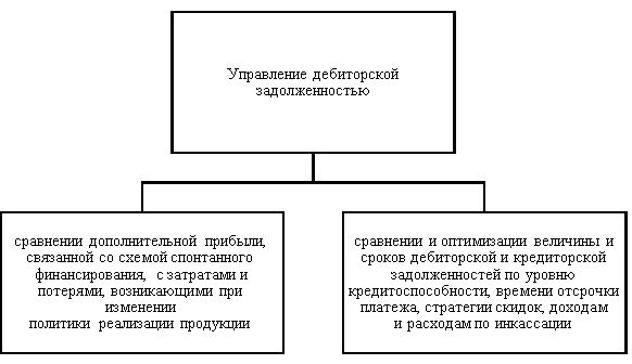 Подходы в области управления дебиторской задолженности