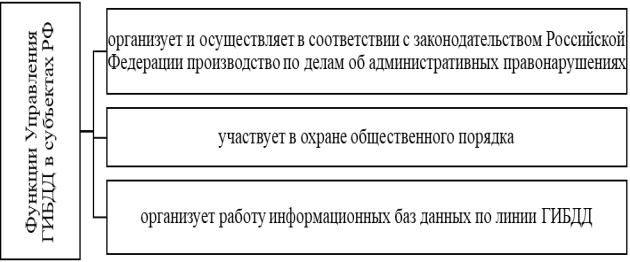 Функции Управления ГИБДД в субъектах РФ [3]