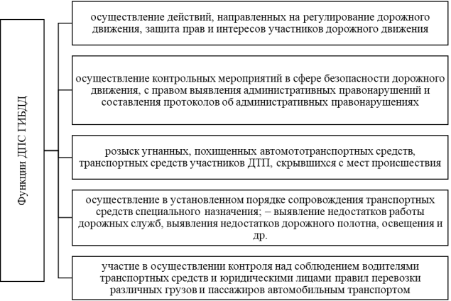 Функции ДПС ГИБДД [3]