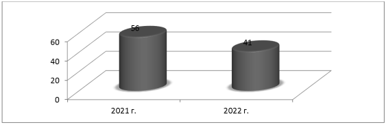 Количество заседаний Государственной Думы за 2021–2022 годы, ед.
