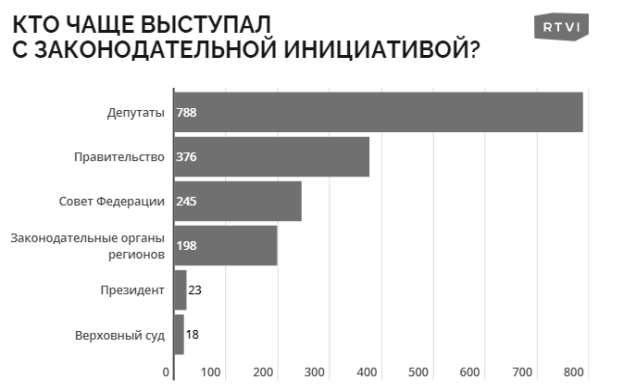 Список субъектов, наиболее часто выступающих с законодательной инициативой