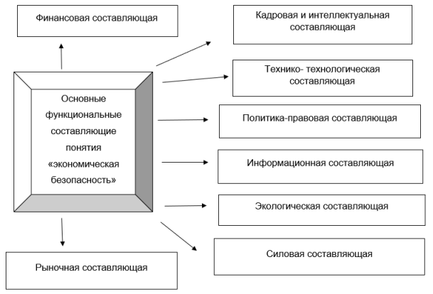 Основные функциональные составляющие понятия «экономическая безопасность» [4]