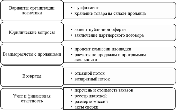 Специфика работы с маркетплейсами [1]