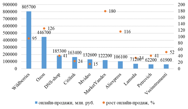 Распределение интернет-магазинов по онлайн-продажам в 2021 г. [4]
