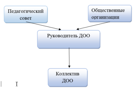 Взаимодействие руководителя ДОО в процессе управленческой деятельности с другими участниками процесса