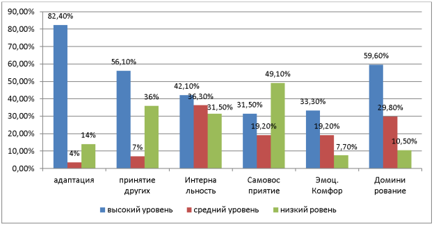 Результаты диагностики по методике диагностики социально-психологической адаптации К. Роджерса и Р. Даймонда