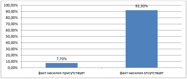 Результаты диагностики по методике «Буллинг-структуры» Е. Г. Норкиной