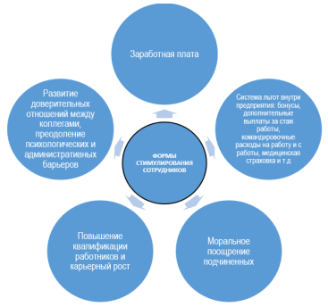 Формы стимулирования сотрудников