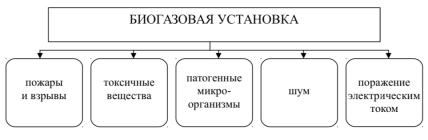 Возможные опасности при эксплуатации биогазовых установок