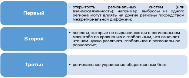 Измерении между устойчивым экономическим развитием и региональным устойчивым экономическим развитием