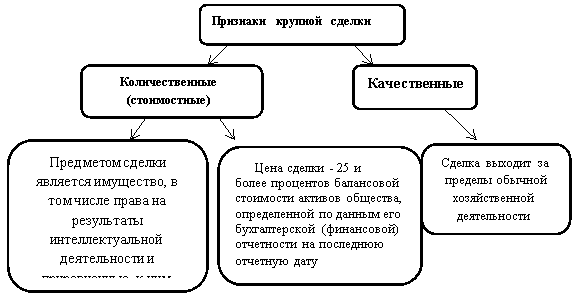 Признаки крупной сделки
