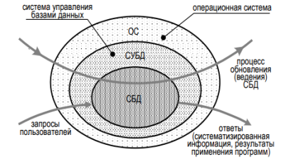 Схема основных процессов, обеспечиваемых СБД