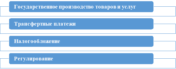 Каналы влияния на экономическую активность посредством
