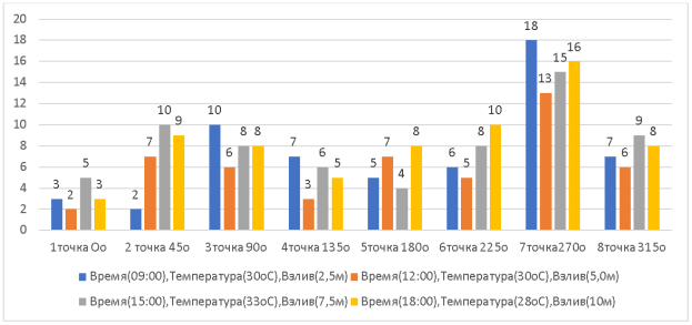 Результат измерения отклонения стенки РВС-10000м3 в дневное время