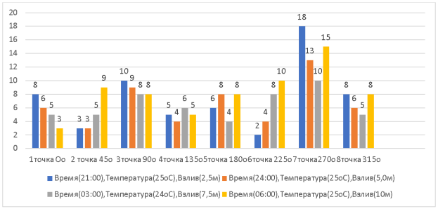 Результат измерения отклонения стенки РВС-10000м3 в ночное время
