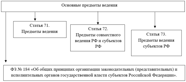 Конституционная модель правового регулирования разграничения предметов ведения и полномочий между субъектами и Российской Федерацией на базе Конституции РФ и иных нормативных актов [6]