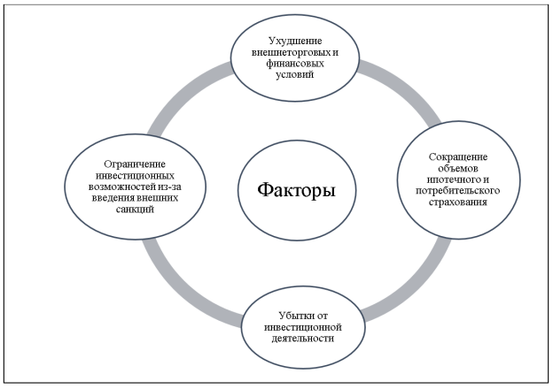 Факторы, оказавшие влияние на инвестиционную составляющую деятельности российских страховщиков в первой половине 2022 года
