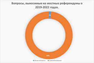Вопросы, выносимые на местные референдумы в 2019–2022 годах