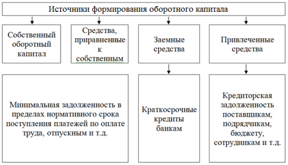 Источники формирования оборотного капитала