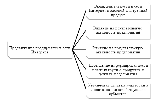 Влияние продвижения в сети Интернет на национальную экономику и хозяйствующие субъекты [2, с. 95]