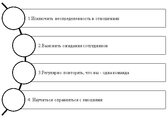 Схема выстраивания отношений с подчиненными