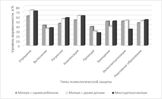 Результаты исследования доминирующего типа психологической защиты у матерей с разным количеством детей