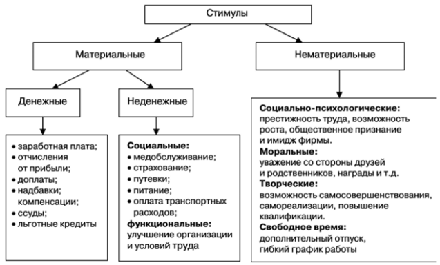 - Материальные и нематериальные стимулы