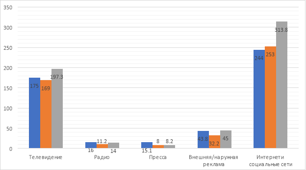 Динамика структуры рынка рекламы России за 2019–2021 гг., в млрд руб. [2]