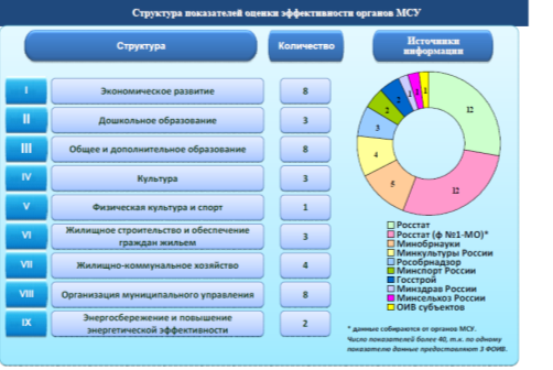 Структура показателей оценки эффективности органов МСУ
