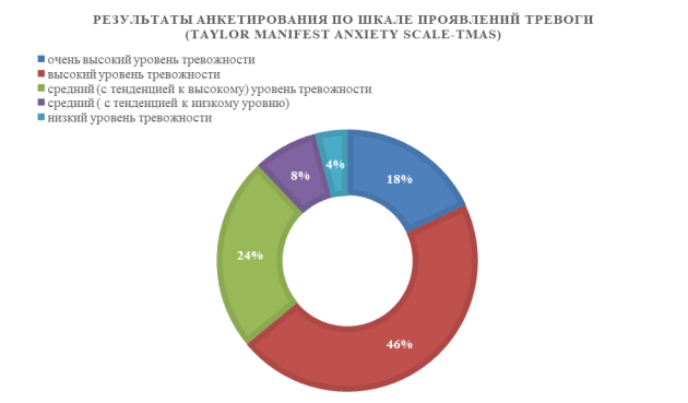 Результаты анкетирования по шкале проявлений тревоги (Taylor Manifest Anxiety Scale-TMAS)