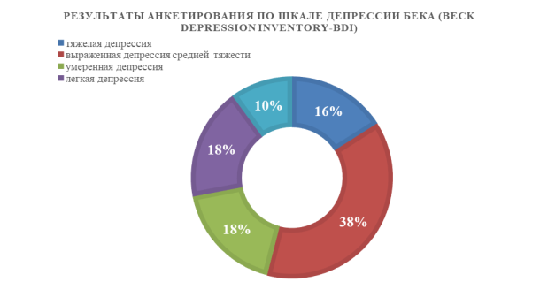 Результаты анкетирования по шкале депрессии Бека (Beck Depression Inventory-BDI)