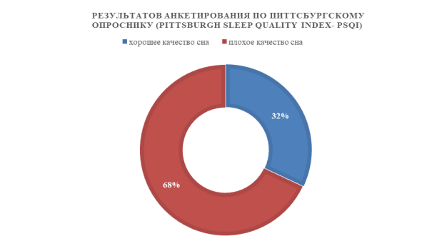 Результаты анкетирования по Питтсбургскому опроснику (Pittsburgh Sleep Quality Index- PSQI)