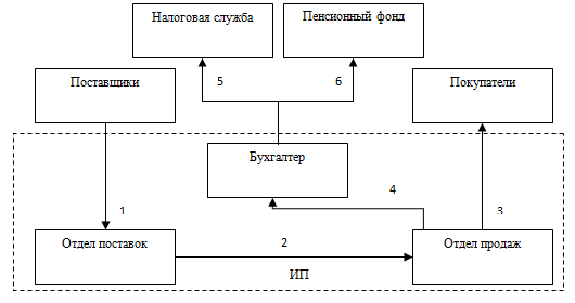 Схема документооборота предприятия
