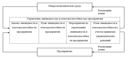 Этапы управления ликвидностью на предприятии
