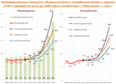 Зависимость объемов производства и потребления бумаги и картона от роста ВВП (валово́го внутреннего продукта)