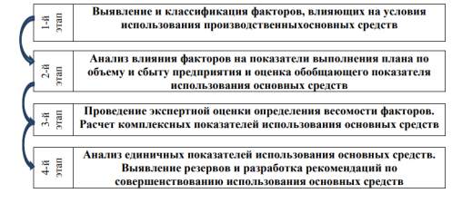 Этапы комплексной оценки использования основных средств