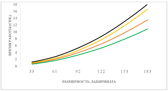 Поиск путей в идеальных лабиринтах