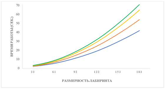 Поиск путей в неидеальных лабиринтах